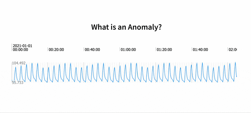 Time Series Anomalies